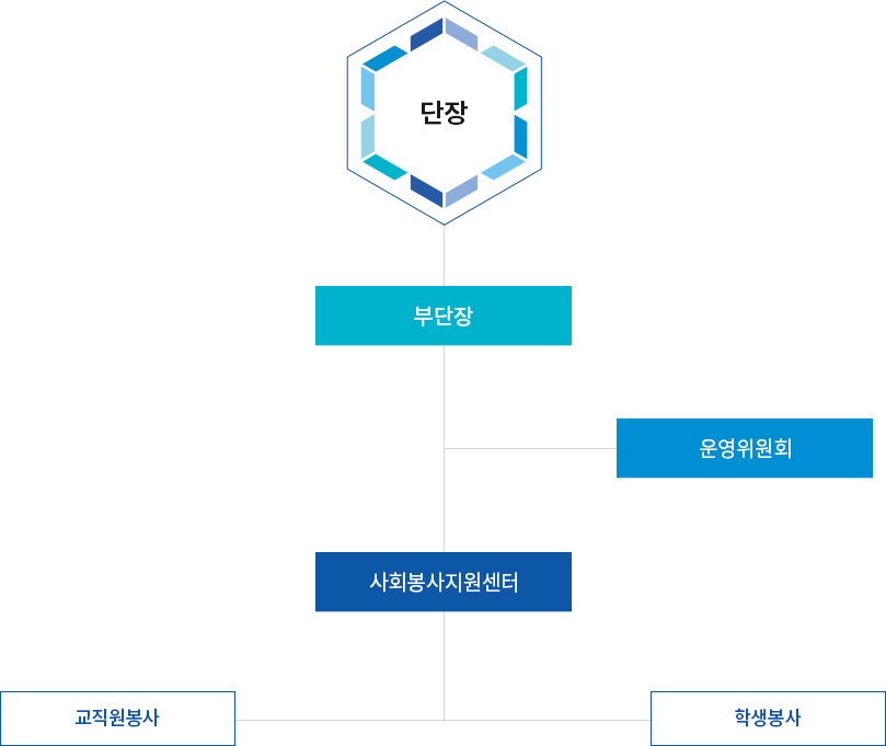 사회봉사단 조직도