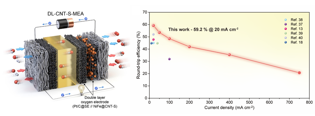 Professor Park Ji-eun's Team Achieves Global Breakthroughs in Two AEM Hydrogen Technologies 대표이미지